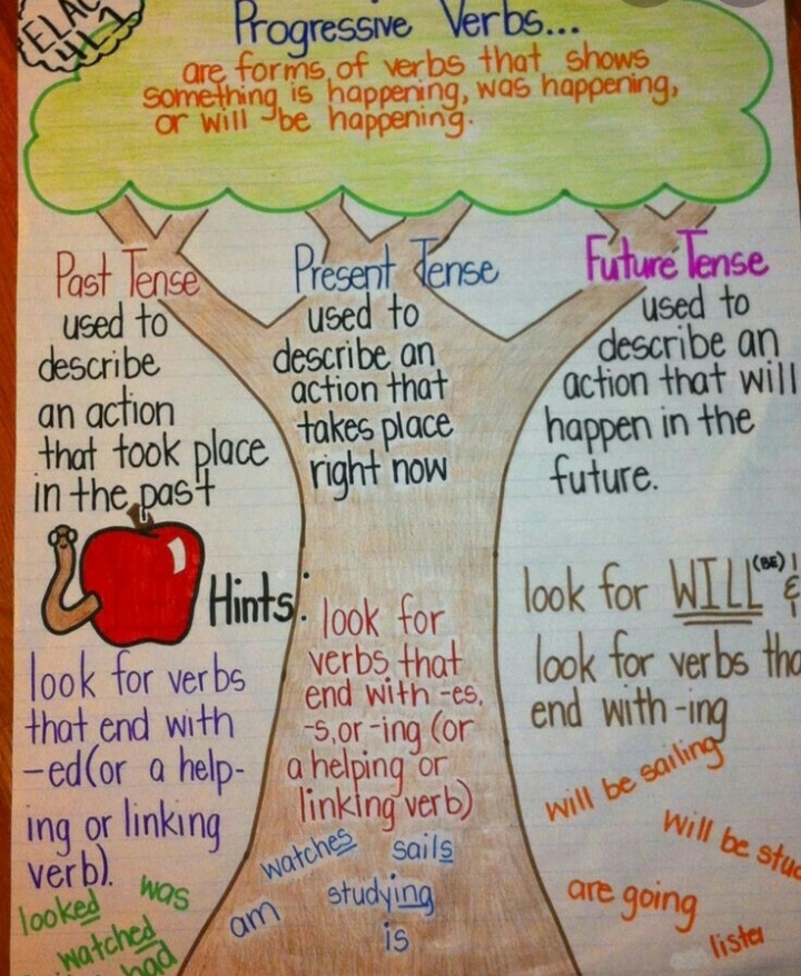 tense-tree-chart-sharechat-photos-and-videos