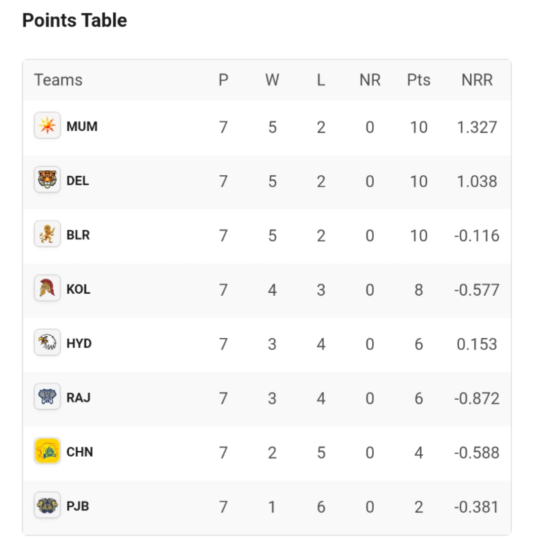 🏏ipl T20 Points Table🤩 • Sharechat Photos And Videos